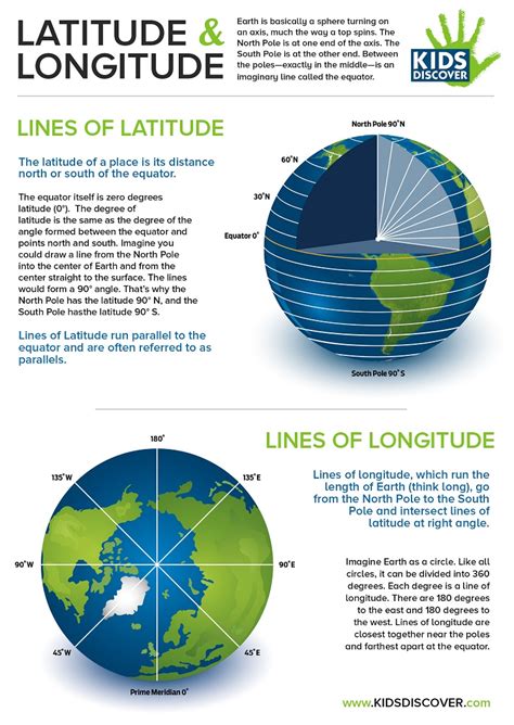 Infographic: Latitude and Longitude - Kids Discover