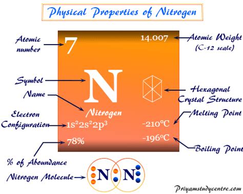 Nitrogen Properties and Uses | Online Chemistry Blogging