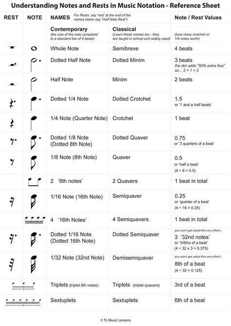 Understanding Notes And Rests In Music Notation - Reference Sheet [PDF ...