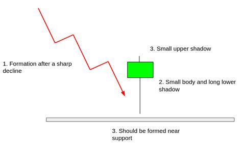 Hammer candlestick: Meaning, Types and How to trade with it