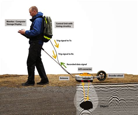 Everyday dose: Ground penetrating radar (GPR)