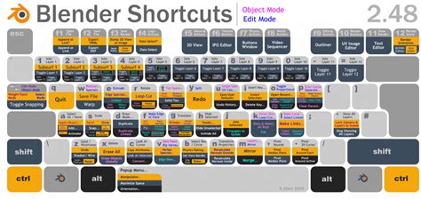 Blender keyboard shortcuts or cheatsheet – Artofit