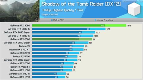 Nvidia GeForce RTX 3080 Gaming FPS Performance Benchmarks Revealed By Trusted Independent ...