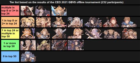 Tier list based on the results of CEO 2021 : r/GranblueFantasyVersus