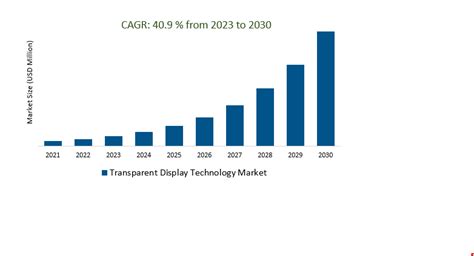 Transparent Display Technology Market Demand and Growth Insights 2023
