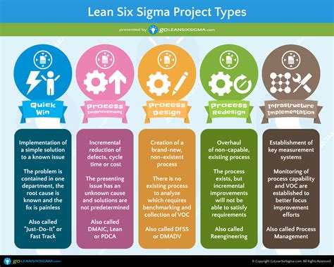 5 Lean Six Sigma Project Types - GoLeanSixSigma.com (GLSS) | Lean six ...