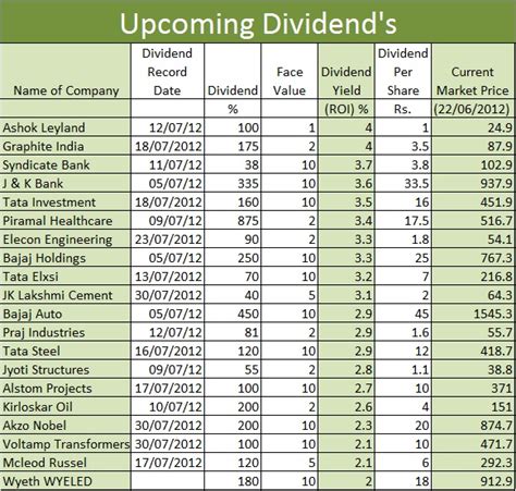 EASY Ways to Invest in India: Dividend Yield Shares