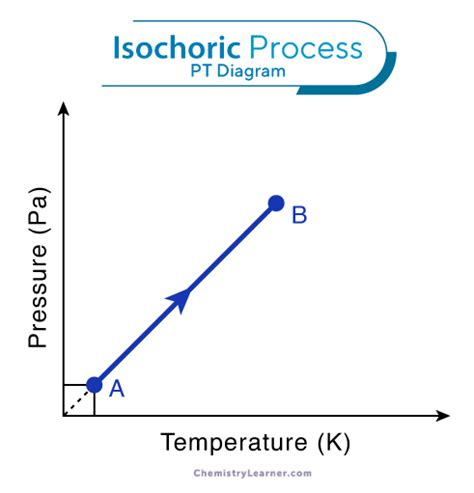 Isochoric Process – Formula, Work Done, and Diagram