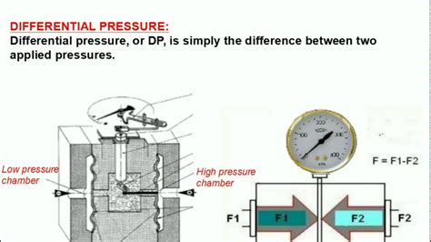 Design & Operating Principle of Differential Pressure Guage - YouTube