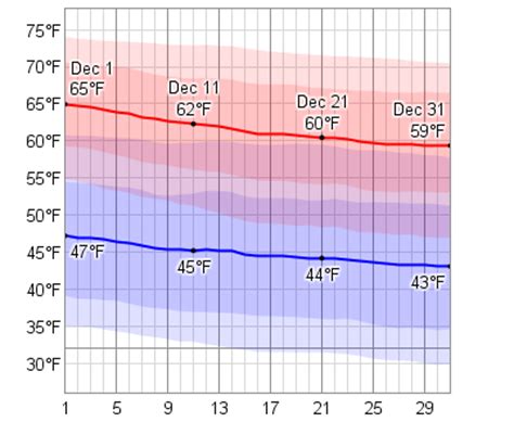 Average Weather In December For Mobile, Alabama, USA - WeatherSpark