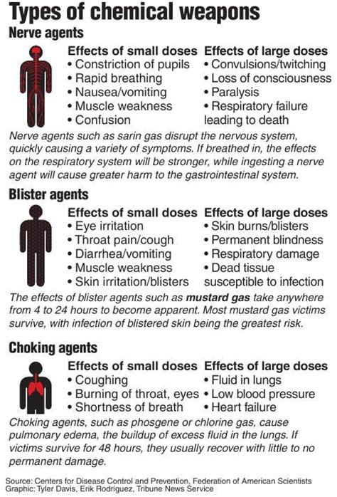 Types of chemical weapons | World | postguam.com