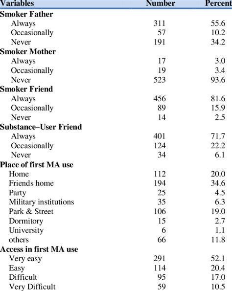 Summary statistics for Methamphetamine use related characteristics ...