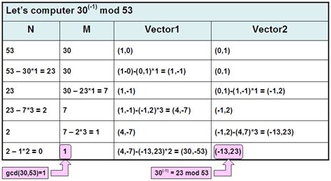 UOW SIM BSSP/DSS/BIT: Modular Inverses