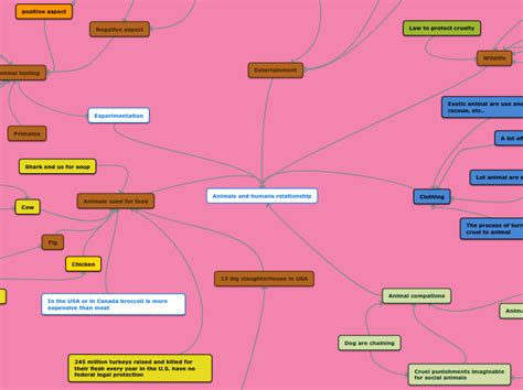 Animals and humans relationship - Mind Map