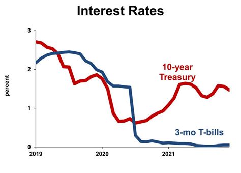 What rising interest rates mean for business | Seeking Alpha