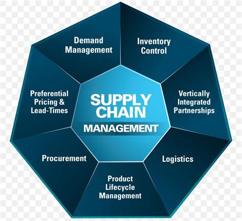 Supply Chain Management Logistics, PNG, 768x750px, Supply Chain ...