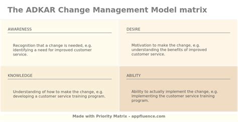 ADKAR Change Management Model [Free download]