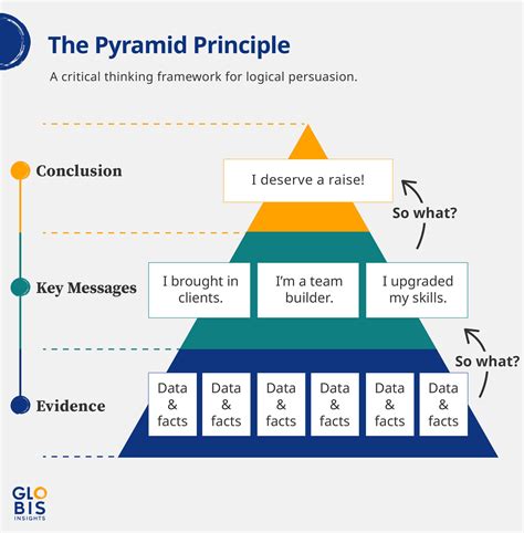 Using the Pyramid Principle's Key Messages for Better Persuasiveness - GLOBIS Insights