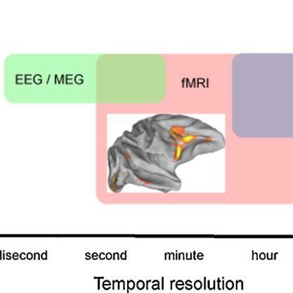 Comparative diagram of temporal and spatial resolution of modern ...