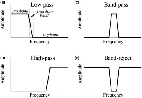 The four common filters. (a) Low-pass filter, passes signals with a... | Download Scientific Diagram