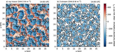 Simulated global horizontal irradiance. Global horizontal solar ...