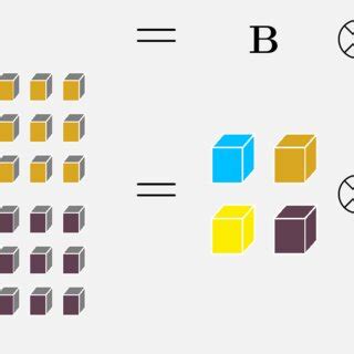 Illustration of the tensor Kronecker Product A = B ⊗ C. (Right) A 2 × 2... | Download Scientific ...