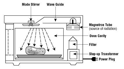 Microwave Ovens and their Hazards : OSH Answers