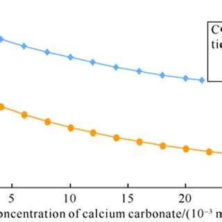 Changes in the solubility of calcium sulfate and calcium carbonate with... | Download Scientific ...