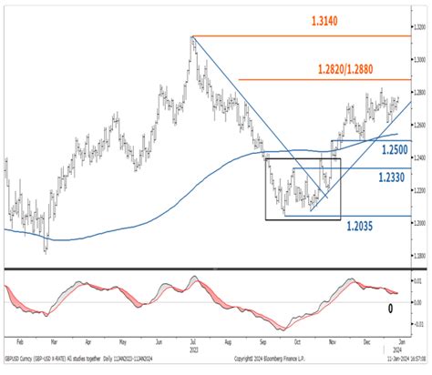 GBP/USD Rate Risks Skewed to the Downside: The Week Ahead Forecast