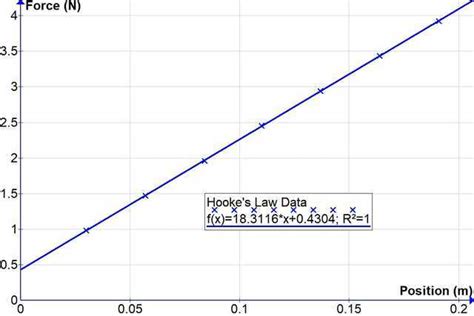 An Example of An Accurate Hooke's Law Laboratory