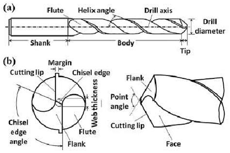 Drill-bit geometry: (a) twist drill bit and (b) drill-bit tip [11] | Download Scientific Diagram