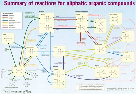 Summary of Reactions Chemistry A Level, Chemistry Help, Gcse Chemistry ...