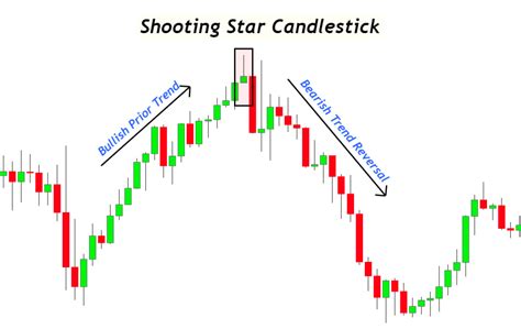 Shooting Star Candlestick Pattern - FX141.COM