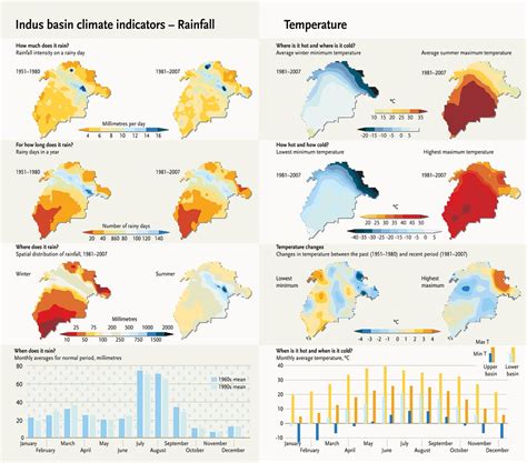 Indus basin climate indicators – Rainfall & Temperature | GRID-Arendal