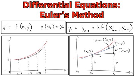 Differential Equations: Euler's Method - YouTube