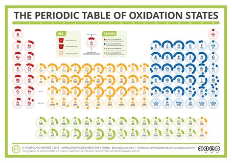 The Periodic Table of Oxidation States | Oxidation state, Teaching ...