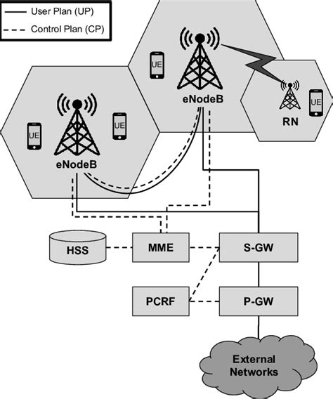 System architecture of EPS with E-UTRAN only. | Download Scientific Diagram