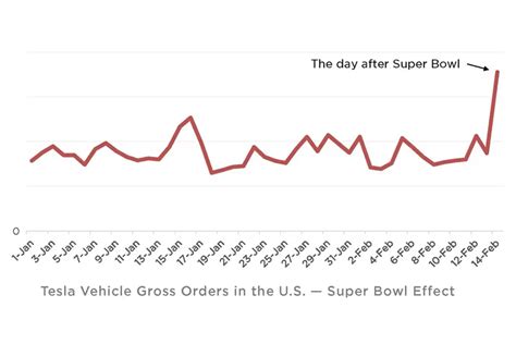 Tesla piggybacks on Super Bowl EV advertising as first FSD attack ad ...