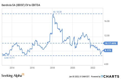 Iberdrola Stock: Updating Valuation After Capital Markets Day | Seeking Alpha