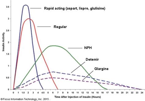 Insulin peak chart