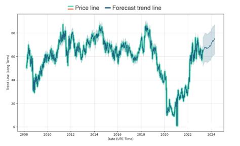 OXY Stock Price Prediction 2024, 2025, 2030, 2040, 2050, 2060