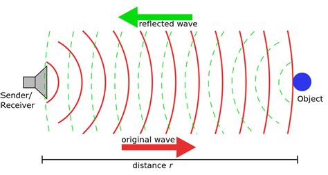 Ultrasonic and Infrasonic sound