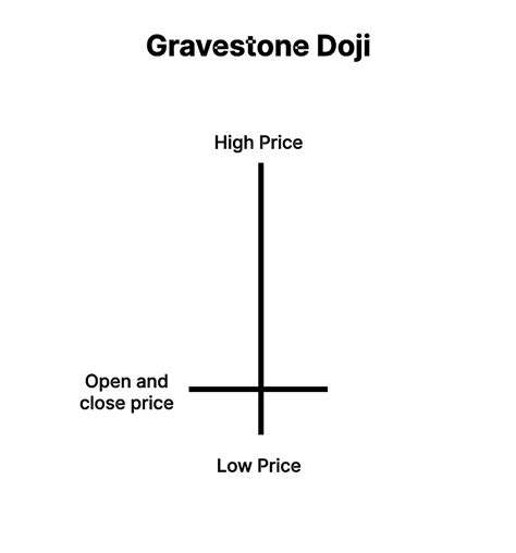 Doji Candlestick Pattern: Meaning & Types Of Doji Pattern | Finschool