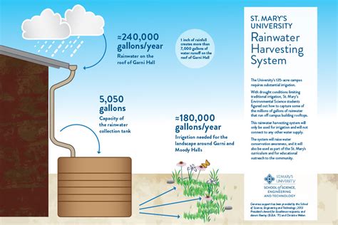 University Adds Rainwater Collection System for Irrigation - RainBank