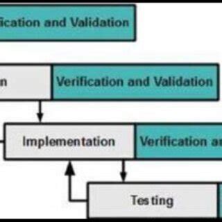 Modified Waterfall model | Download Scientific Diagram