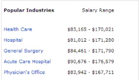 Nurse Anesthetist Salary