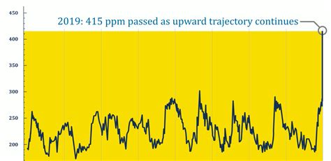 Animation of Keeling Curve History Updated to Include 2019 Milestone ...