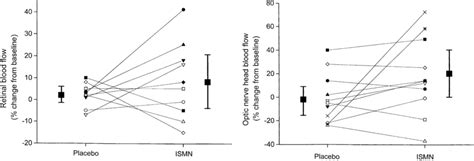 Effects of 20 mg isosorbide-5-mononitrate (ISMN) on retinal (n=10, left ...