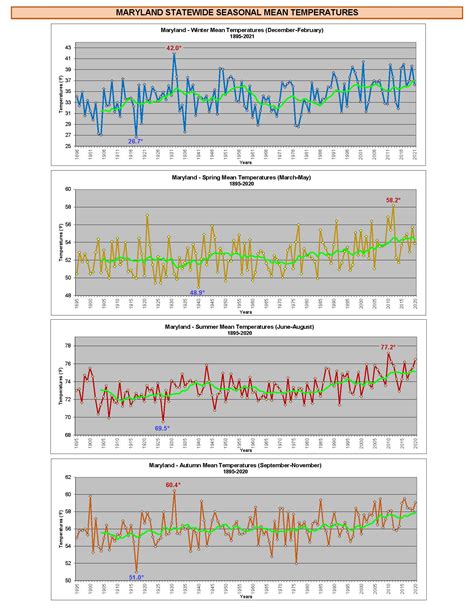 Maryland Statewide Mean Temperatures: 1895-2021 – Maryland Climate and Weather