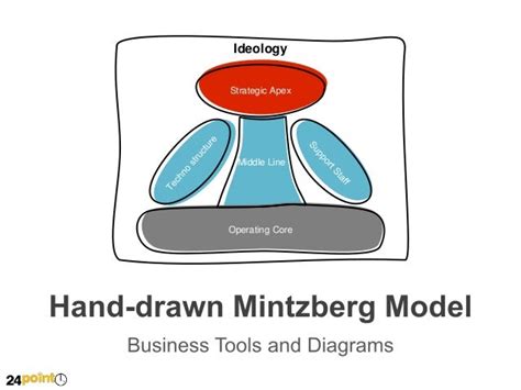 Hand Drawn Mintzberg Model